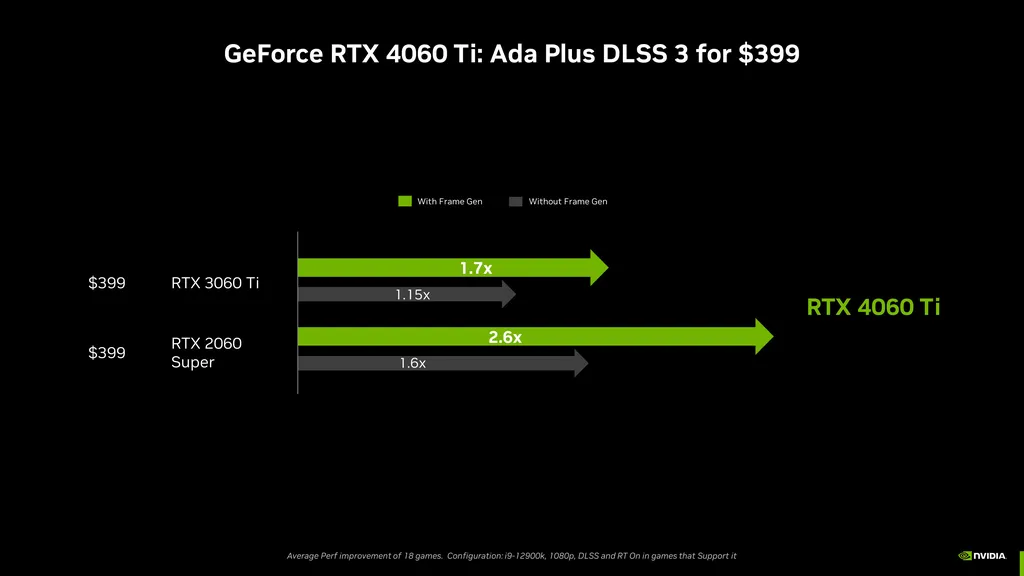 A Nvidia promete ganhos de até 70% da RTX 4060 Ti sobre a RTX 3060 Ti, mas desde o game possua o DLSS 3 — sem a tecnologia, a nova placa seria apenas 15% superior (Imagem: Divulgação/Nvidia)