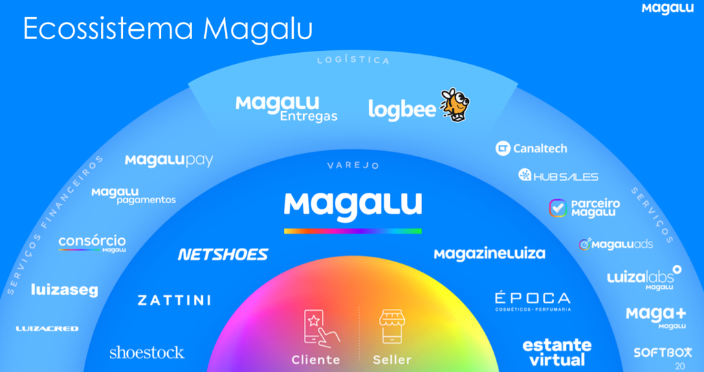Ecossistema do Magalu: rede varejista se transformou em uma empresa de Tecnologia (Imagem: Divulgação / Magalu)