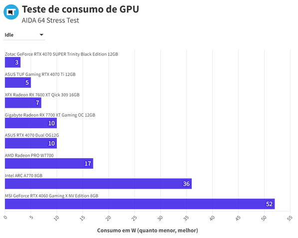 RTX 4070 ASUS Dual - Consumo Idle
