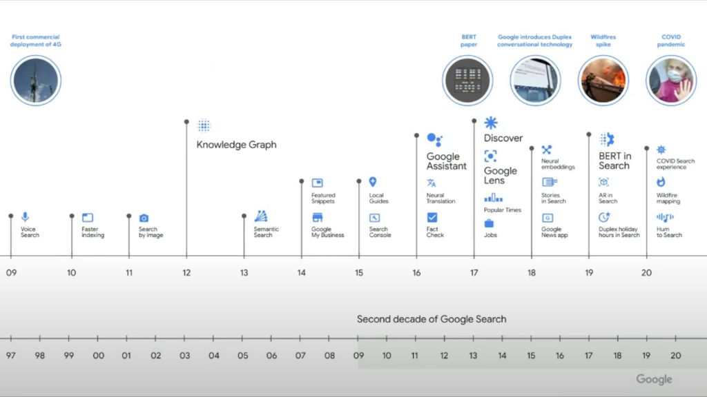 A busca do Google evoluiu bastante de 1997 até hoje (Imagem: Danny Sullivan/Google)
