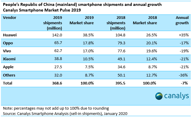 Tabela mostra total de unidades vendidas e cresimento de cada fabricante na China em 2020 (Imagem: Canalys)