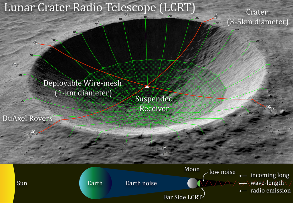 Representação artística do Lunar Crater Radio Telescope (LCRT), um dos projetos selecionados pela NASA (Imagem: Reprodução/Saptarshi Bandyopadhyay)?