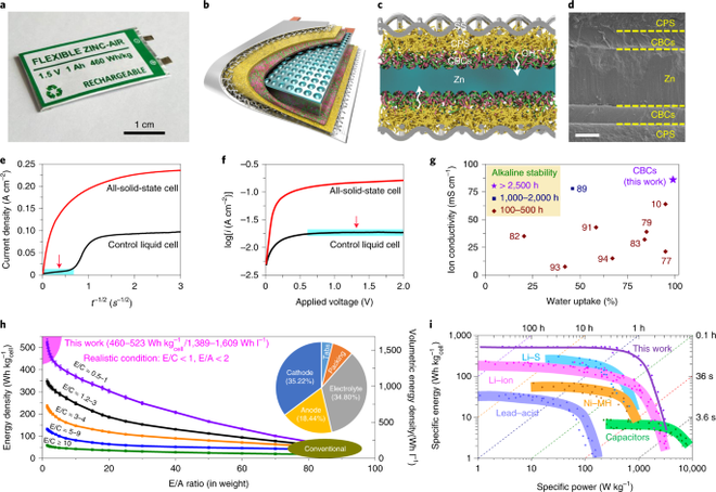 Densidade energética superior das baterias zinco-ar (Imagem:Reprodução/Hanyang University)