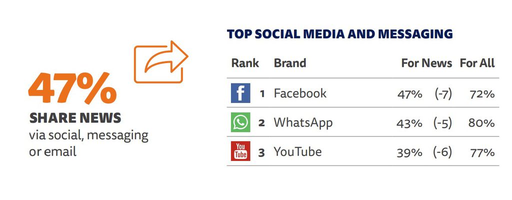 Facebook é a maior fonte de notícias entre as plataformas online; WhatsApp está em segundo, enquanto o YouTube, do Google, está em terceiro (Imagem: Reprodução/Reuters Digital News Report)