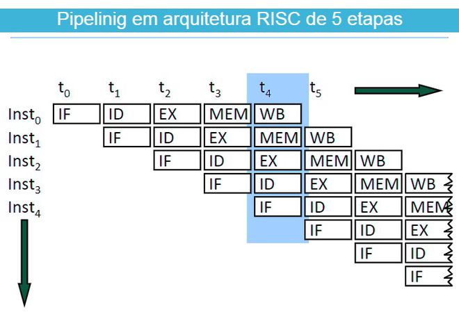 Cada etapa do processo computacional é uma instrução em RISC, enquanto em CISC elas podem ser agrupadas como subordinadas a instruções complexas. (Imagem: Daniel Trefilio / Canaltech)