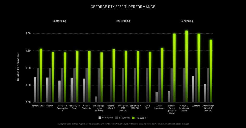 Comparativo de performance entre as placas (Imagem: Reprodução/NVIDIA)