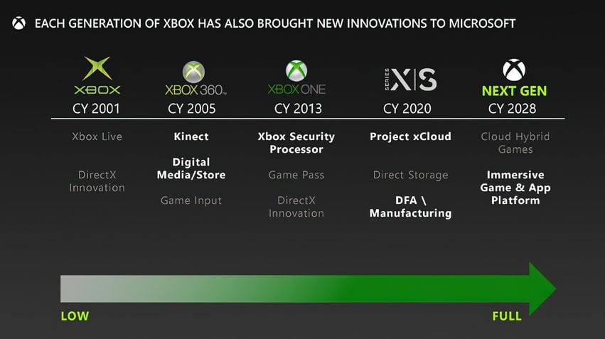 Próxima geração do Xbox Series X é vazada em processo; veja imagem