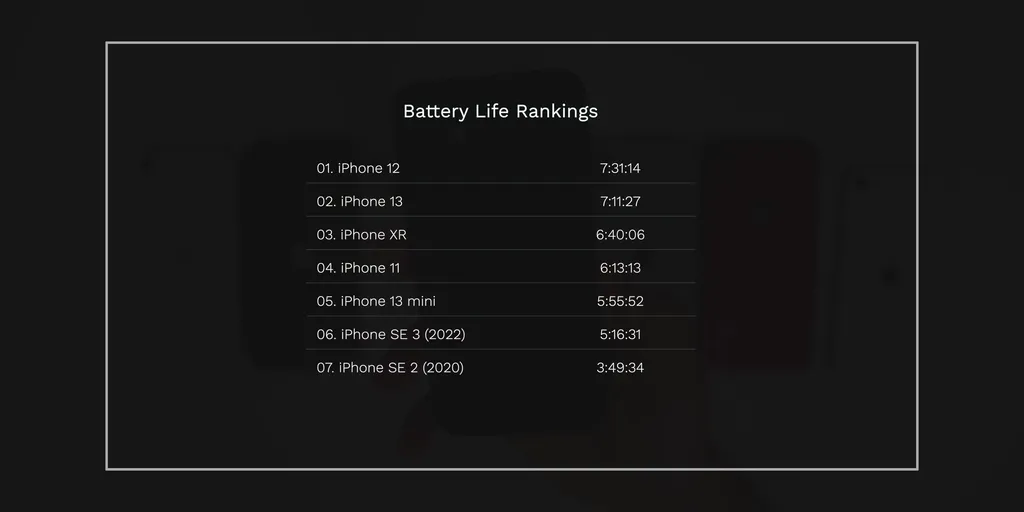 iPhone 12 surpreendeu e venceu iPhone 13 por 20 minutos (Imagem: YouTube/Brandon Butch)
