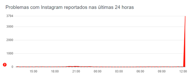 Instagram e Facebook ficam fora do ar nesta terça-feira (5) (Imagem: Reprodução/Downdetector)