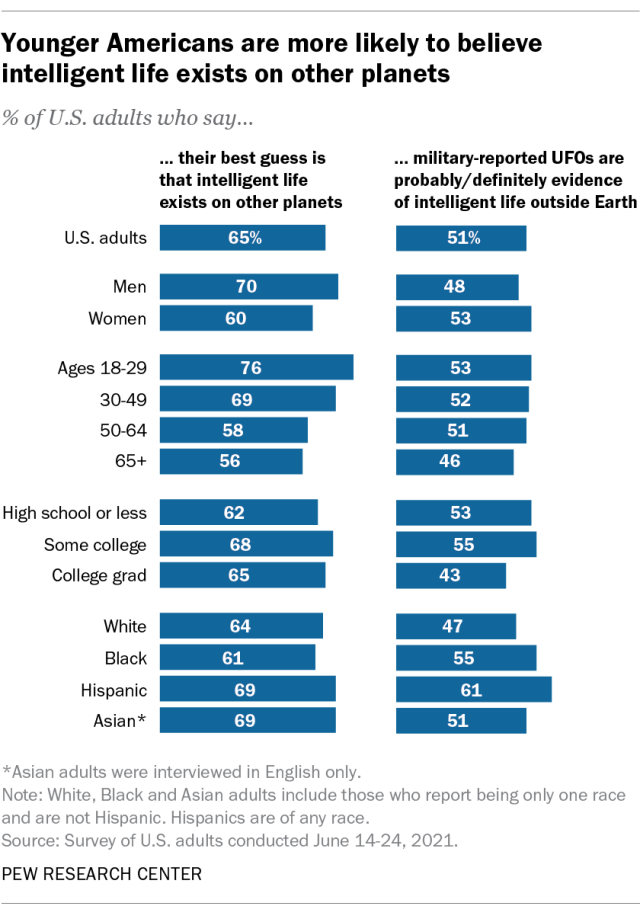 Os jovens norte-americanos são mais propensos a acreditar em vida fora do planeta (Imagem: Reprodução/Pew Research Center)