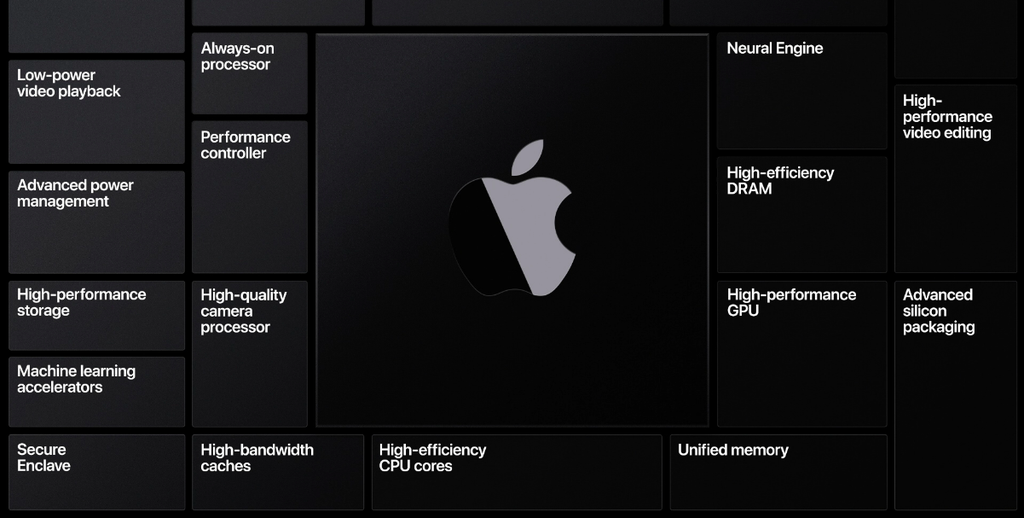 Tecnologias que acompanham o novo Apple Silicon (Imagem: Apple)