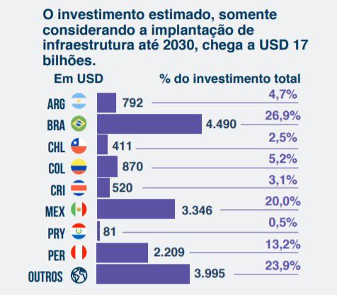 Brasil deve investir mais de US$ 4 bilhões (Imagem: Divulgação/American Tower)