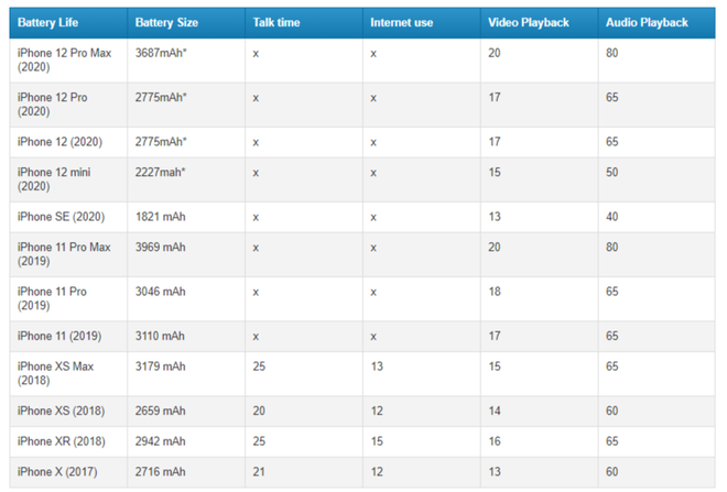 Supostas capacidades das baterias dos novos iPhone 12 (Foto: Reprodução/PhoneArena)
