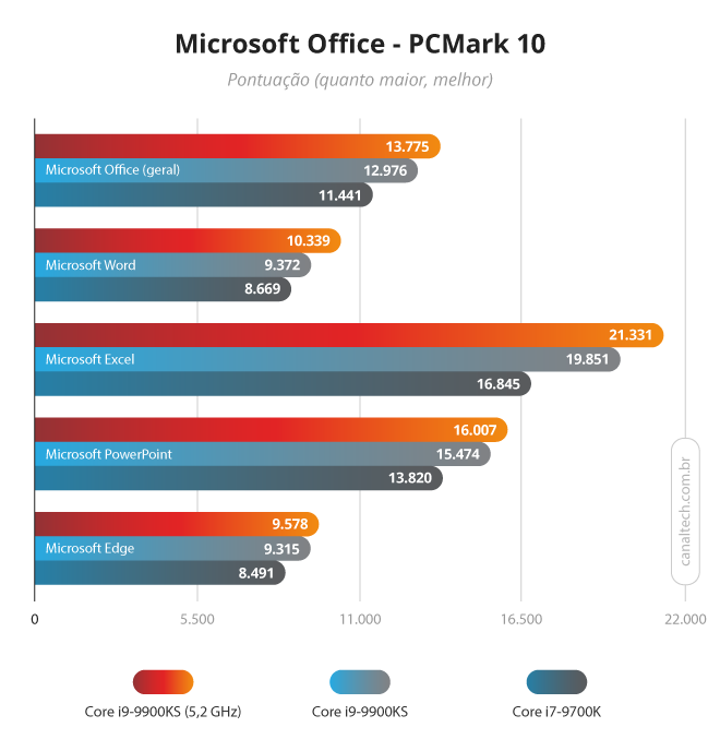 Teste do PCMark 10 utiliza os apps do Office para medir o desempenho do sistema em atividades do cotidiano
