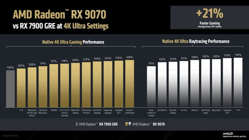 Desempenho AMD Radeon RX 9070