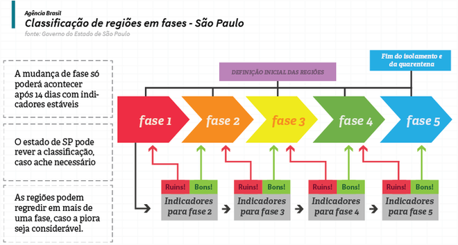 Governo de SP divide cidades em fases para reabertura (Imagem: reprodução/ Agência Brasil)