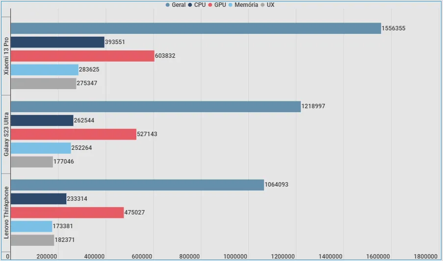 Resultados de Benchmark do Xiaomi 13 Pro são superiores aos principais concorrentes (Imagem: Bruno Bertonzin/Canaltech)