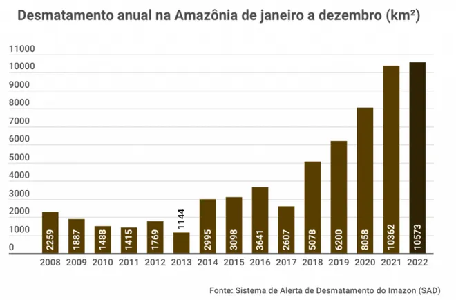 2022 registrou uma crescente no desmatamento da Amazônia pelo quinto ano consecutivo. A área total desmatada é a maior nos últimos 15 anos (Imagem: Reprodução/Imazon)