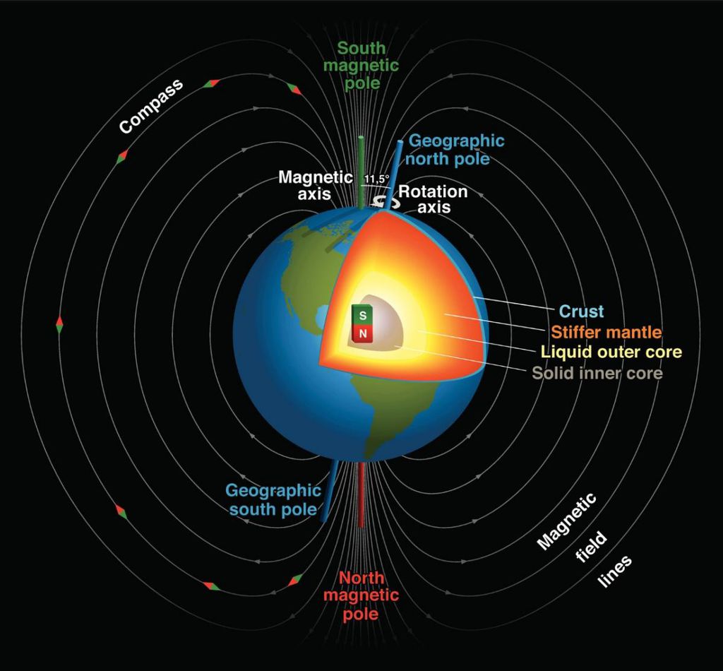 A imagem mostra como funciona o campo magnético da Terra e a posição dos polos norte e sul, tanto geográficos quanto magnéticos (Imagem: Getty Images)
