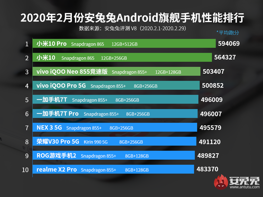 A lista dos smartphones mais rápidos do AnTuTu em fevereiro de 2020 (Imagem via AnTuTu)