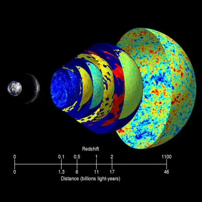 A radiação cósmica de fundo é a luz emitida pouco tempo após o Big Bang, em alta temperatura. Em nossa perspectiva, após 13 bilhões de anos, a temperatura está apenas 2,725 K acima do zero absoluto. A cada ano, a luz esfria ainda mais em cerca de 0,2 nanokelvin (Imagem: Reprodução/NASA/BlueEarth/ESO/S. Brunier/NASA/WMAP)
