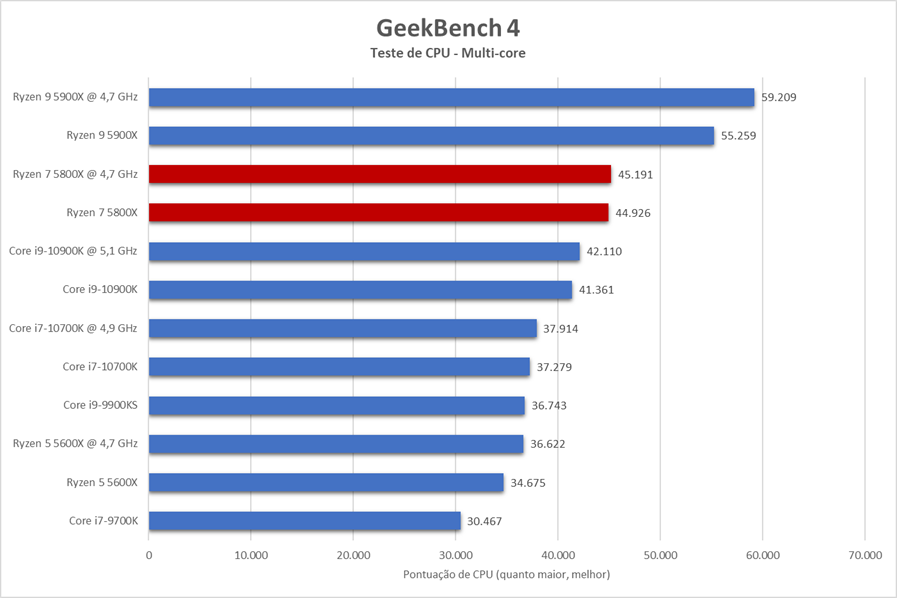 GeekBench avalia desempenho da CPU executando rapidamente diversas rotinas do dia-a-dia, como compressão de arquivos, videoconferência e outros