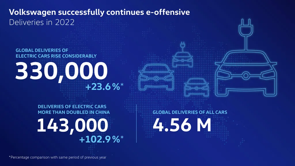 Resumo geral das vendas da Volkswagen em 2022 (Imagem: Divulgação/ Volkswagen)