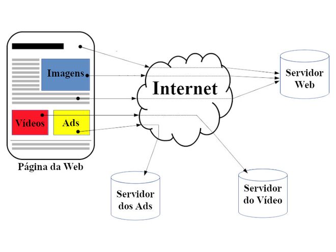Diagrama de funcionamento do HTTP (Imagem: Reprodução/Mozilla)