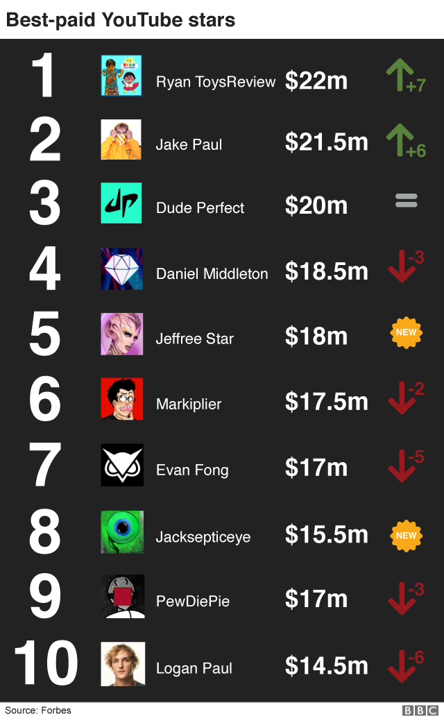 As estrelas do YouTube mais bem pagas em 2018 (Imagem: BBC)