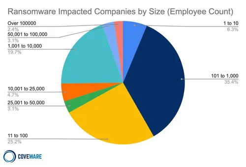 Brasil foi o segundo país mais atingido por ransomware em 2022