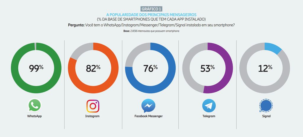 Crescimento do Telegram não afetou popularidade do WhatsApp (Imagem: Reprodução/Mobile Time)