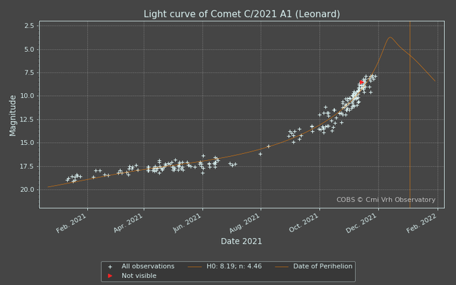 Curva de luz do cometa Leonard, mostrando o pico previsto para dezembro (Imagem: Reprodução/COBS/Céu Profundo)