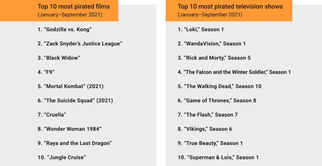 Segundo levantamento, Loki foi a série mais pirateada de 2021; nos filmes, coroa ficou com Godzilla vs Kong (Imagem: Reprodução/Akamai)