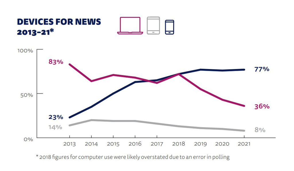 O uso do celular para consumo de notícias se manteve acima dos 75% no Brasil, enquanto o computador segue em queda (Imagem: Reprodução/Reuters Digital News Report)