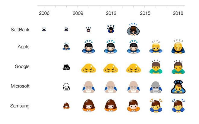 Evolução dos emojis entre 2006 e 2018 (Imagem: Emojipedia)