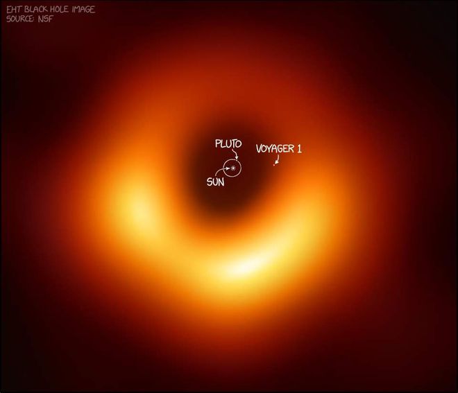 Comparação entre o buraco negro M87* com nosso Sol, a órbita extremamente distante de Plutão e a distância em que a sonda Voyager 1 deve estar de nós agora (Imagem: Reprodução/National Science Foundation)