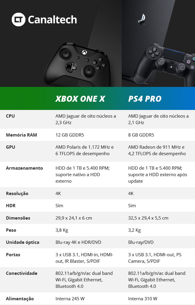Tabela comparativa entre o Xbox One X e o PS4 Pro: console da Microsoft se sobressai em todos os aspectos