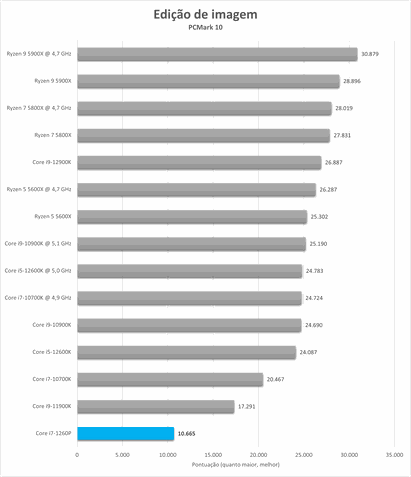 PCMark 10 Intel Core i7-1260P
