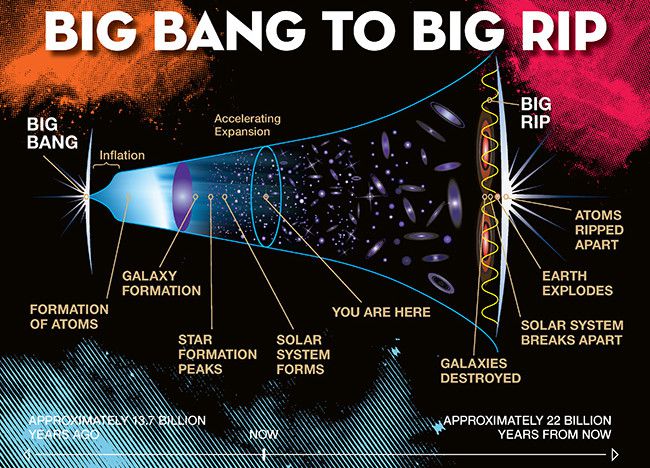 Uma linha do tempo de acordo com a hipótese do Big Rip, que diz que se a expansão do universo atingir uma velocidade acima do nível crítico, causará o deslocamento de todos os tipos de matéria, as galáxias se isolariam, e os próprios átomos se desintegrariam (Imagem: Jeremy Teaford/Vanderbilt)