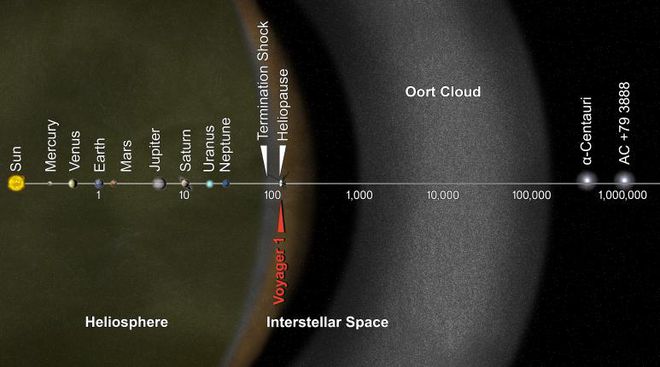 Note como o espaço interestelar começa antes da Nuvem de Oort. As distâncias marcadas estão em unidades astronômicas (Imagem: Reprodução/NASA/JPL-Caltech)
