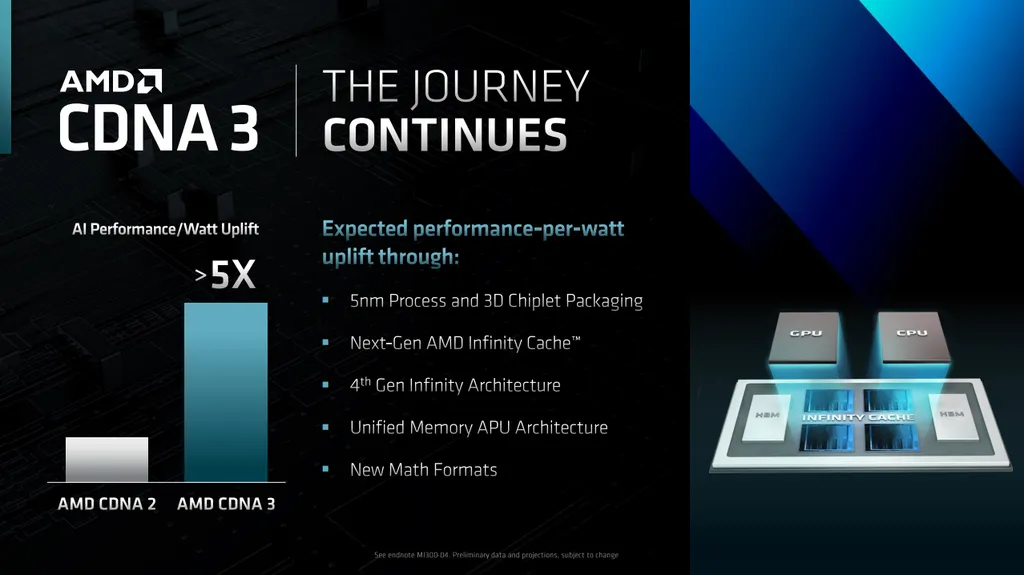 Fabricados em 5 nm, os chiplets de GPU CDNA 3 suportam novos formatos matemáticos e prometem ganhos de 5 vezes em performance por Watt durante processamento de IA (Imagem: AMD)