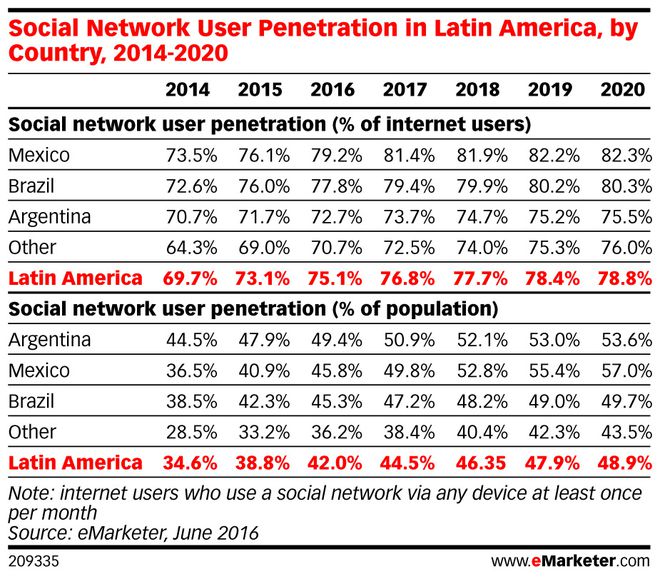 Redes sociais na América Latina