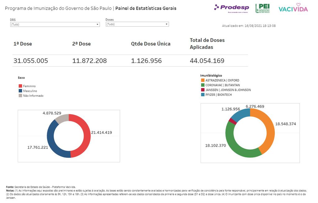 69,65% de pessoas estão imunizadas com pelo menos uma dose da vacina contra COVID-19 (Imagem: Reprodução/Governo de São Paulo)