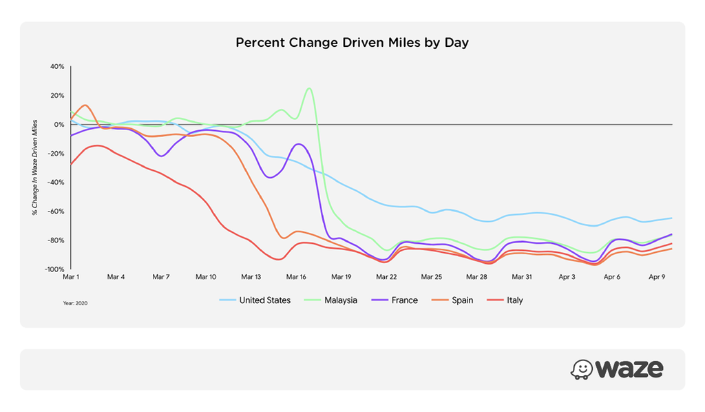 Waze registra queda de 60% em distância rodada por usuário após COVID-19