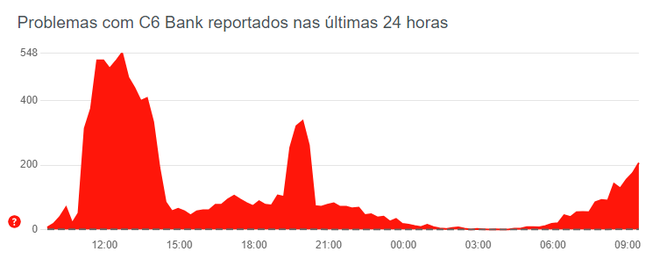 Los clientes del Banco C6 informaron inversiones faltantes este miércoles (12)