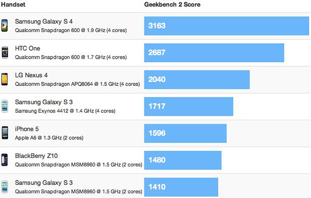 Comparativo processador Galaxy S4 Comparativo processador Galaxy S4