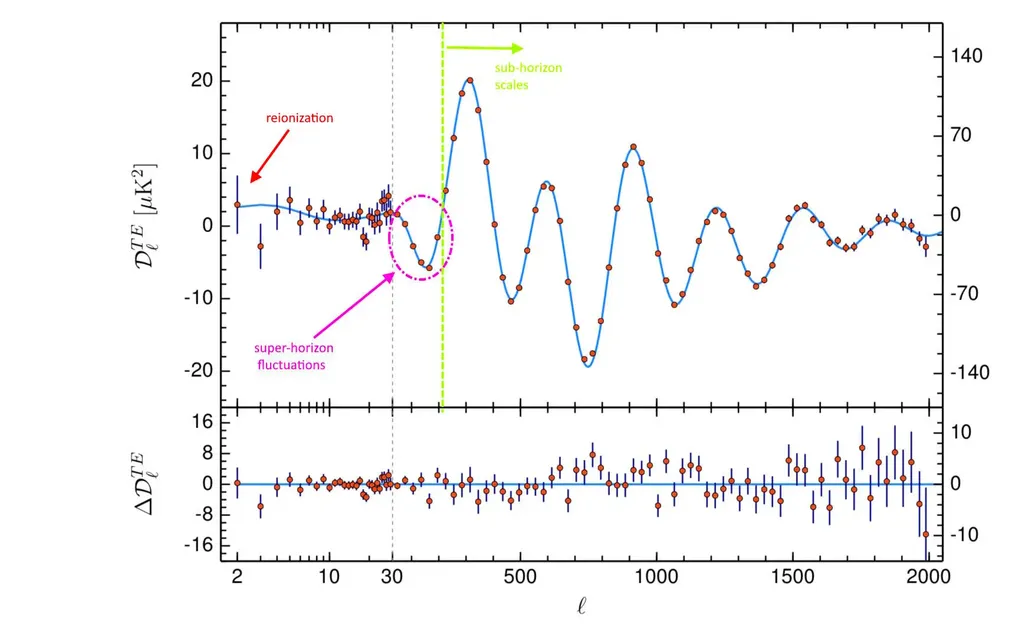 Resultados das observações do satélite Plank (Imagem: Reprodução/ESA/Colaboração Planck; anotações de E. Siegel)