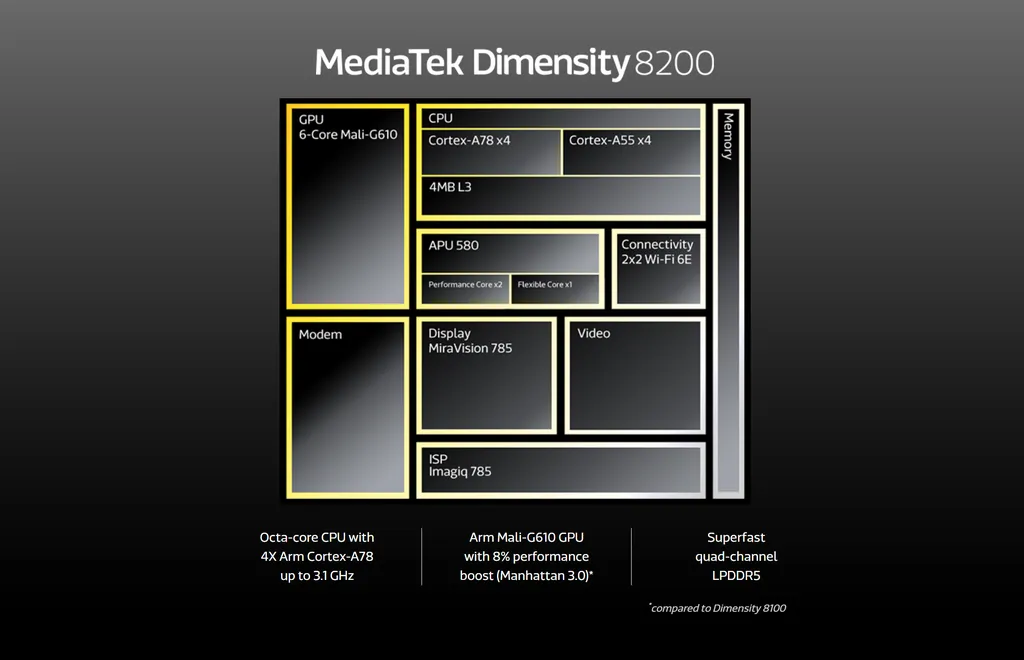 O MediaTek Dimensity 8200 é similar ao 8100, mas traz melhorias pontuais para oferecer uma experiência mais avançada, como clocks mais altos e litografia de 4 nm (Imagem: MediaTek)