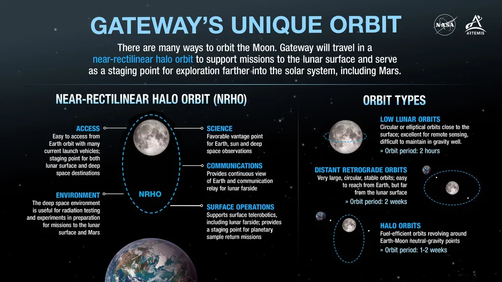 Infográfico sobre a órbita NRHO (Imagem: Reprodução/NASA)
