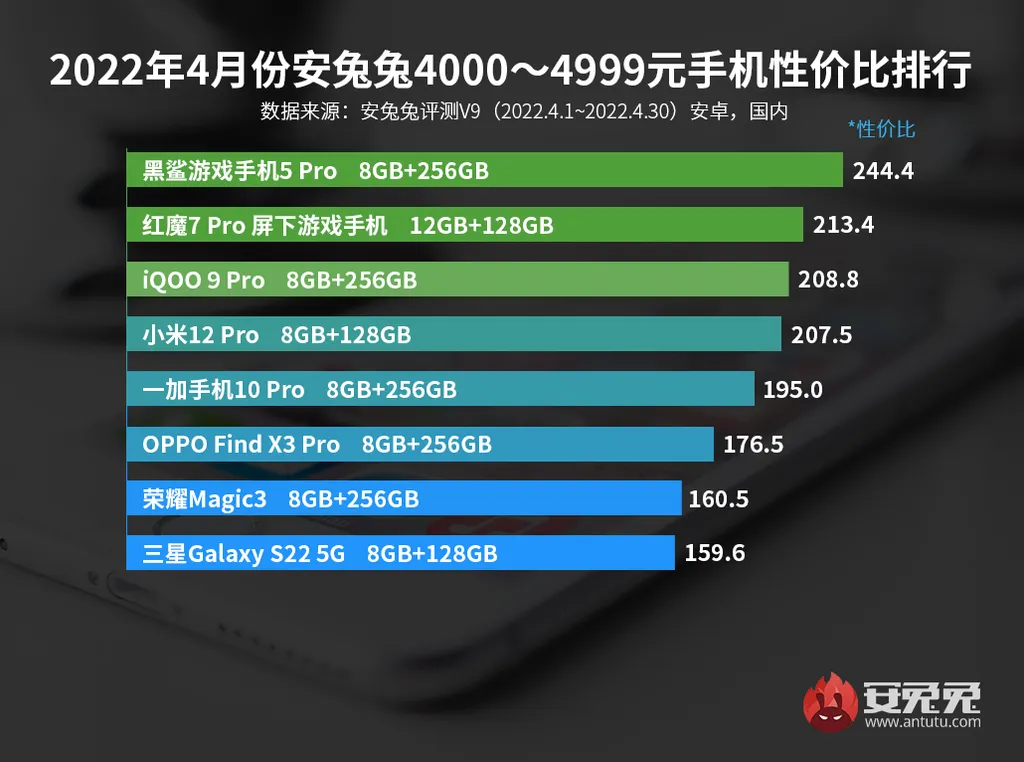 O segmento de topos de linha é dominado por aparelhos com Snapdragon 8 Gen 1 e Snapdragon 888 (Imagem: Reprodução/Xiaomi)